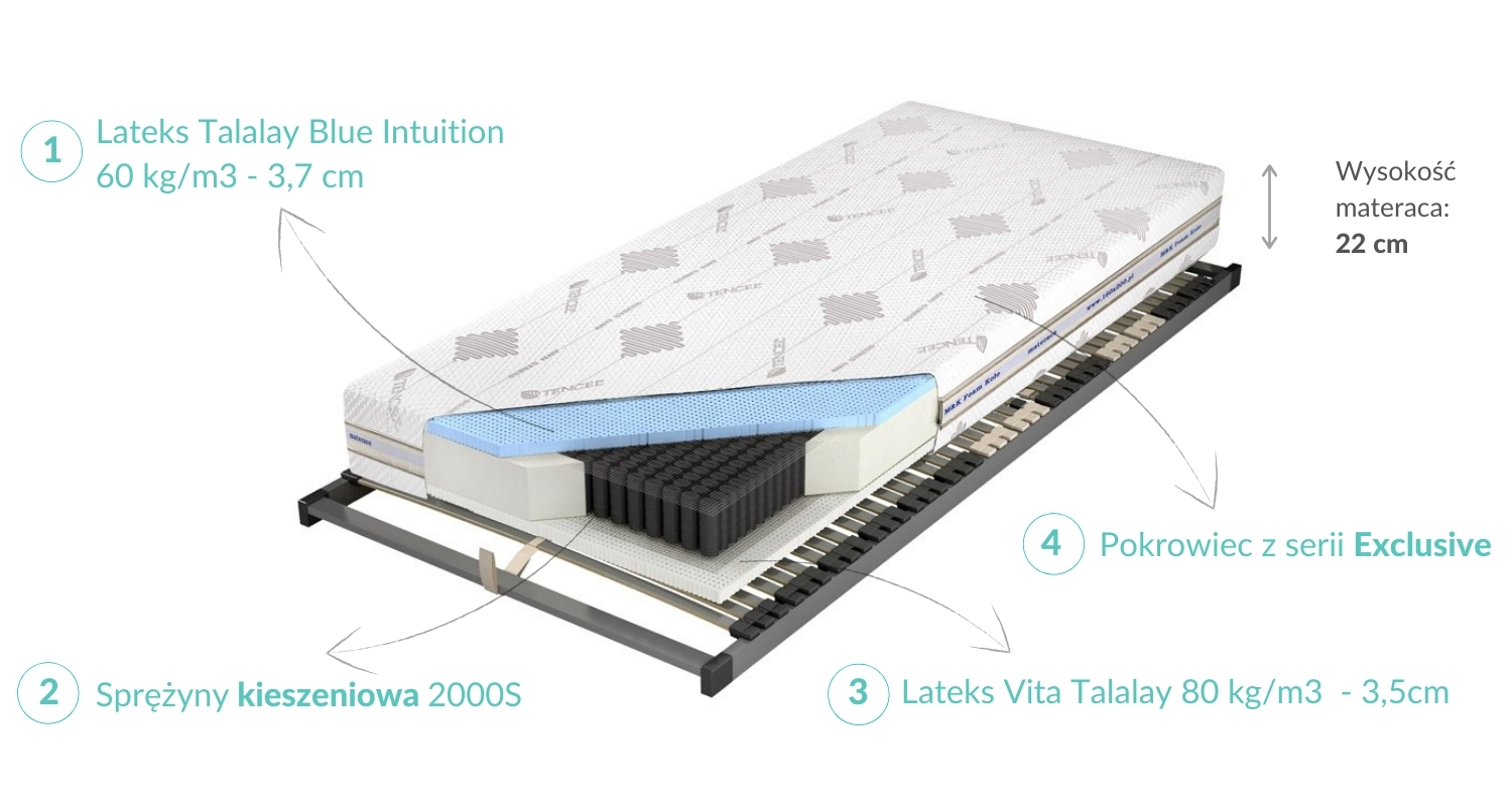 Budowa Materaca Czar Nocy Talalay Blue